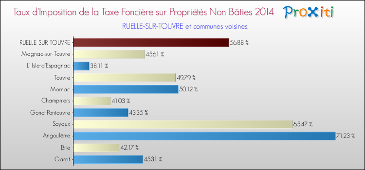 Taux d'imposition de la taxe foncière sur les immeubles et terrains non batis 2014 pour RUELLE-SUR-TOUVRE et les communes proches Comparaison des taux d'imposition de la taxe foncière sur les immeubles et terrains non batis 2014 pour RUELLE-SUR-TOUVRE et les communes voisines