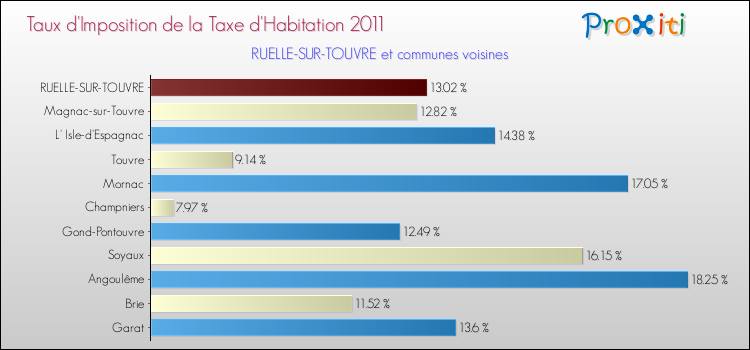 Taux d'imposition de la taxe d'habitation 2011 pour RUELLE-SUR-TOUVRE et les communes proches Comparaison des taux d'imposition de la taxe d'habitation 2011 pour RUELLE-SUR-TOUVRE et les communes voisines