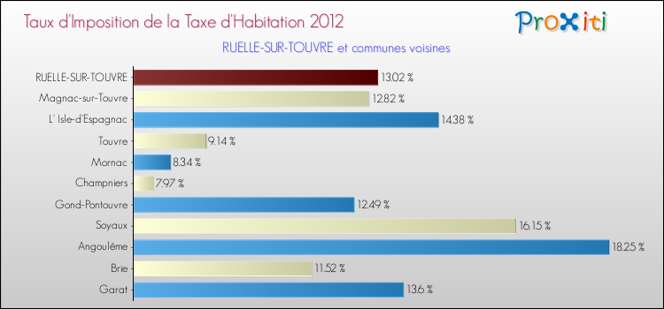Taux d'imposition de la taxe d'habitation 2012 pour RUELLE-SUR-TOUVRE et les communes proches Comparaison des taux d'imposition de la taxe d'habitation 2012 pour RUELLE-SUR-TOUVRE et les communes voisines