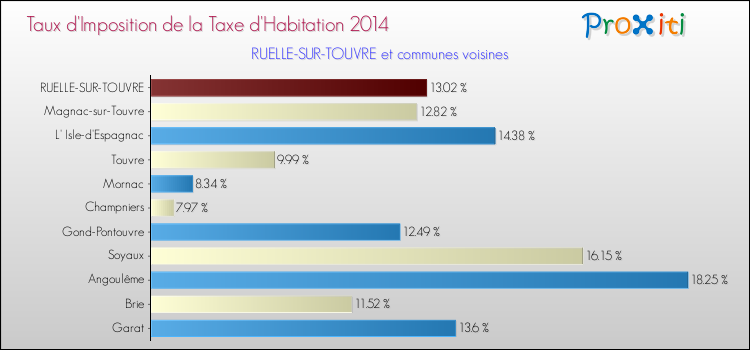 Taux d'imposition de la taxe d'habitation 2014 pour RUELLE-SUR-TOUVRE et les communes proches Comparaison des taux d'imposition de la taxe d'habitation 2014 pour RUELLE-SUR-TOUVRE et les communes voisines