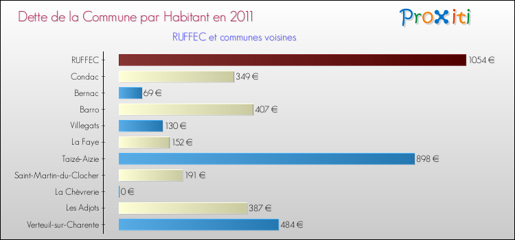 Dette par habitant de la commune en 2011 pour RUFFEC et les communes proches Comparaison de la dette par habitant de la commune en 2011 pour RUFFEC et les communes voisines