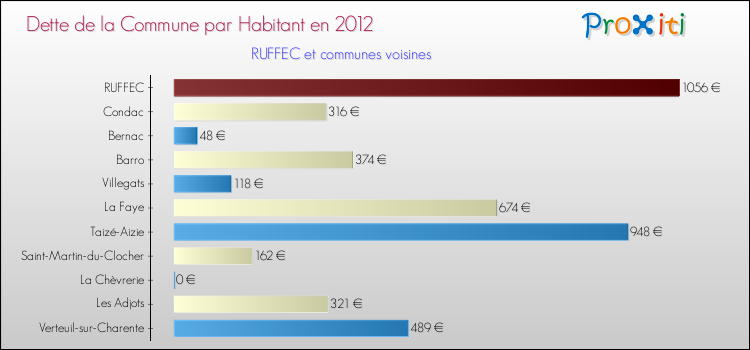 Dette par habitant de la commune en 2012 pour RUFFEC et les communes proches Comparaison de la dette par habitant de la commune en 2012 pour RUFFEC et les communes voisines