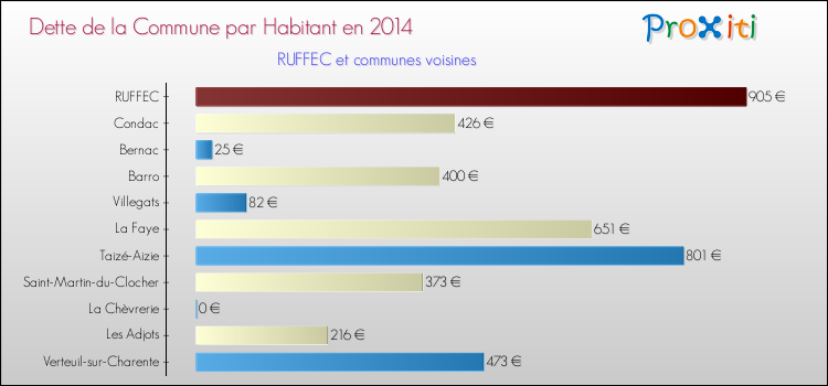 Dette par habitant de la commune en 2014 pour RUFFEC et les communes proches Comparaison de la dette par habitant de la commune en 2014 pour RUFFEC et les communes voisines