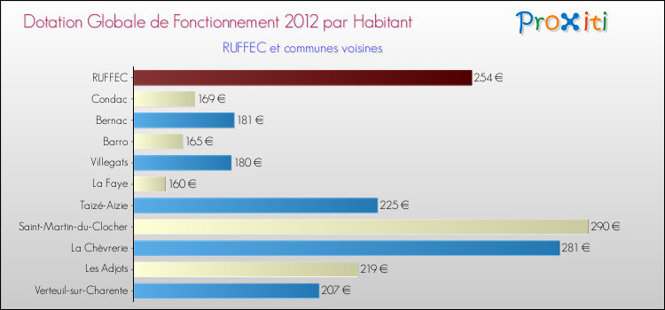 Montant des dotations globales de fonctionnement DGF par Habitant pour RUFFEC et les communes proches Comparaison des des dotations globales de fonctionnement DGF par habitant pour RUFFEC et les communes voisines