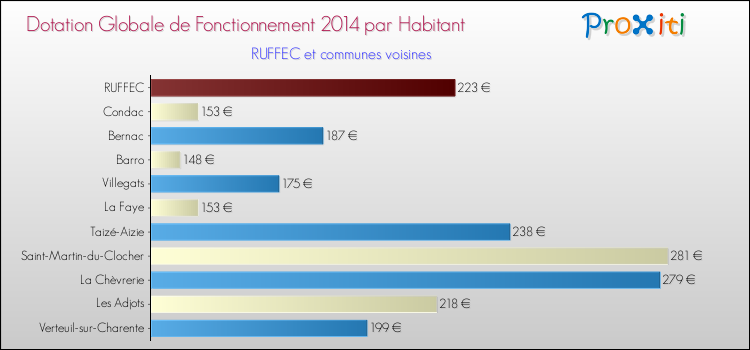 Montant des dotations globales de fonctionnement DGF par Habitant pour RUFFEC et les communes proches en 2014. Comparaison des des dotations globales de fonctionnement DGF par habitant pour RUFFEC et les communes voisines en 2014.