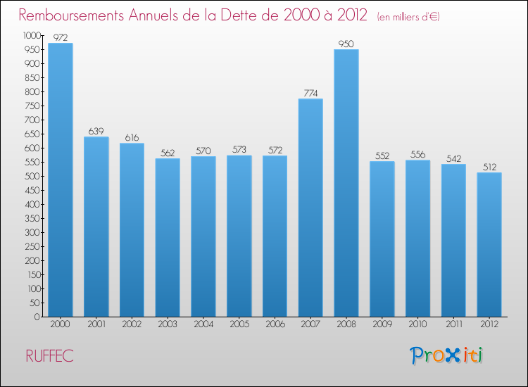 Evolution de l'annuité de la dette pour la commune de RUFFEC de 2000 à 2012 Annuités de la dette pour RUFFEC de 2000 à 2012