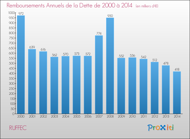 Evolution de l'annuité de la dette pour la commune de RUFFEC de 2000 à 2014 Annuités de la dette pour RUFFEC de 2000 à 2014