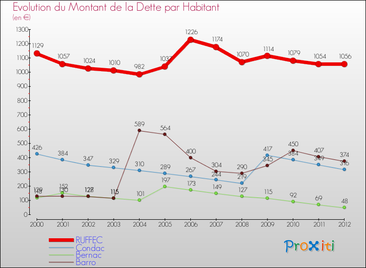 Evolution de la dette par habitant pour la commune de RUFFEC et les communes proches de 2000 à 2012 Comparaison de la dette par habitant pour RUFFEC et les communes voisines de 2000 à 2012