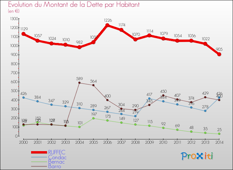 Evolution de la dette par habitant pour la commune de RUFFEC et les communes proches de 2000 à 2014 Comparaison de la dette par habitant pour RUFFEC et les communes voisines de 2000 à 2014