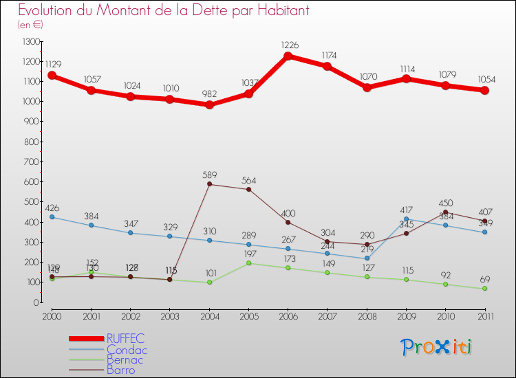 Evolution de la dette par habitant pour la commune de RUFFEC et les communes proches Comparaison de la dette par habitant pour RUFFEC et les communes voisines