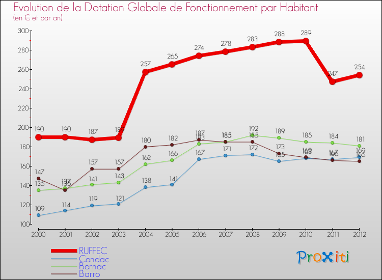 Evolution et montant de la dotation globale de fonctionnement par Habitant pour RUFFEC et les communes proches Comparaison des dotations globales de fonctionnement par habitant pour RUFFEC et les communes voisines