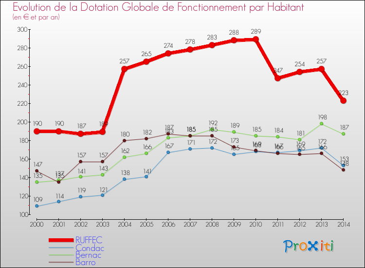 Evolution et montant de la dotation globale de fonctionnement par Habitant pour RUFFEC et les communes proches de 2000 à 2014. Comparaison des dotations globales de fonctionnement par habitant pour RUFFEC et les communes voisines de 2000 à 2014.
