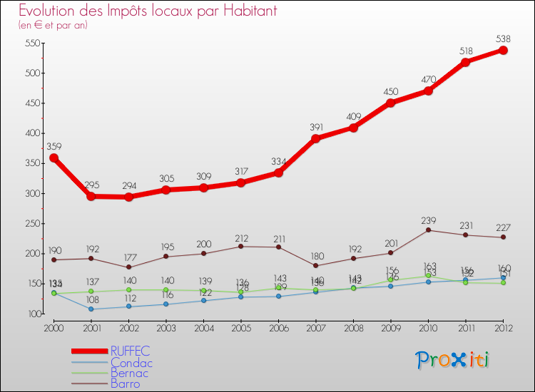 Evolution et montant des impôts locaux par Habitant pour RUFFEC et les communes proches Comparaison des impôts locaux par habitant pour RUFFEC et les communes voisines