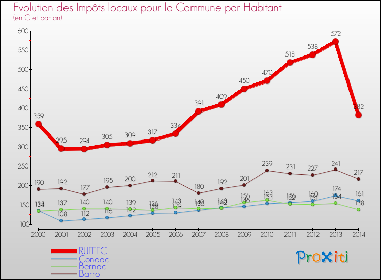 Evolution et montant des impôts locaux par Habitant pour RUFFEC et les communes proches de 2000 à 2014 Comparaison des impôts locaux par habitant pour RUFFEC et les communes voisines de 2000 à 2014