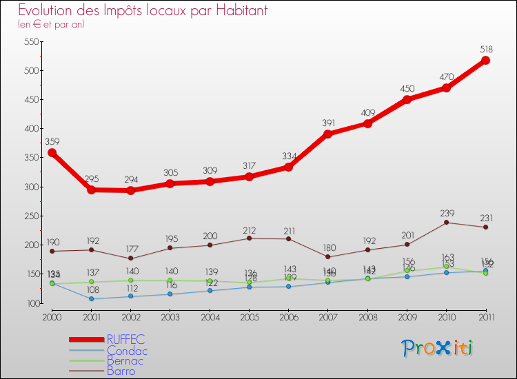 Evolution et montant des impôts locaux par Habitant pour RUFFEC et les communes proches Comparaison des impôts locaux par habitant pour RUFFEC et les communes voisines