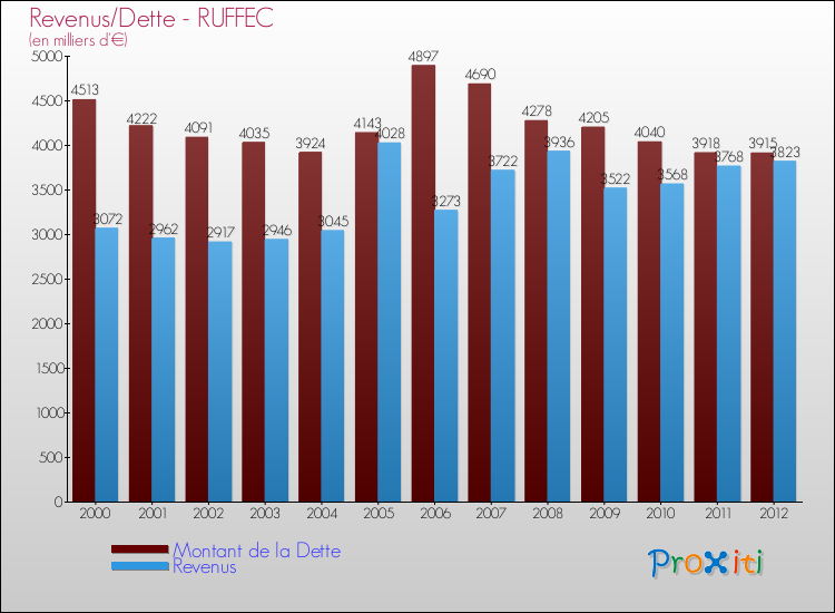 Evolution comparée de la dette et des revenus pour la commune de RUFFEC de 2000 à 2012 Comparaison de la dette et des revenus pour RUFFEC de 2000 à 2012