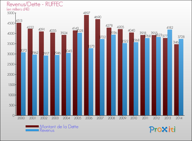 Evolution comparée de la dette et des revenus pour la commune de RUFFEC de 2000 à 2014 Comparaison de la dette et des revenus pour RUFFEC de 2000 à 2014