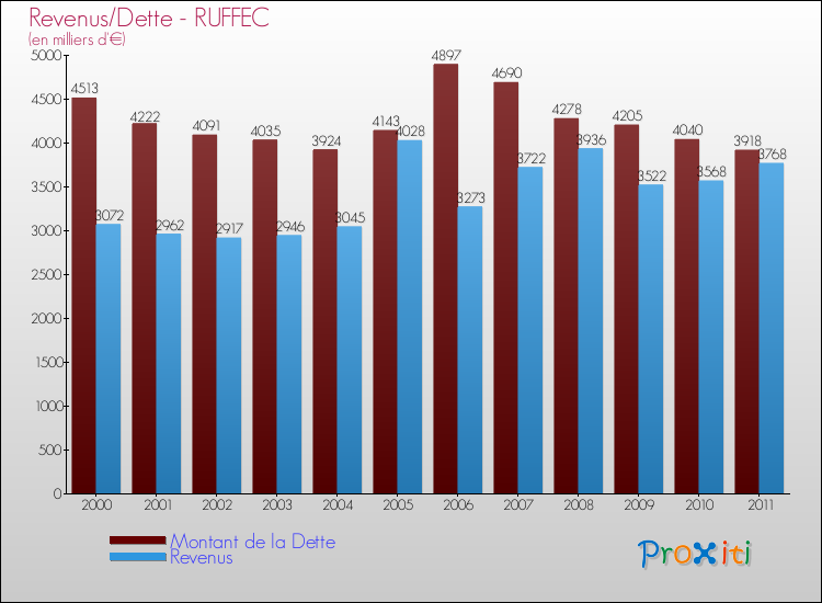 Evolution comparée de la dette et des revenus pour la commune de RUFFEC de 2000 à 2011 Comparaison de la dette et des revenus pour RUFFEC de 2000 à 2011