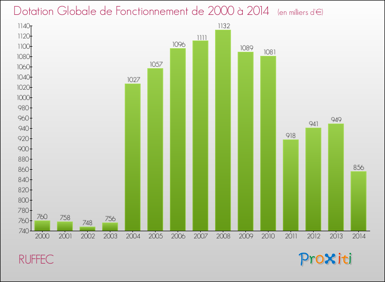 Evolution du montant de la Dotation Globale de Fonctionnement pour la commune de RUFFEC de 2000 à 2014 Evolution du montant de la Dotation Globale de Fonctionnement pour RUFFEC de 2000 à 2014