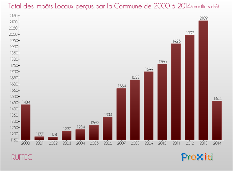 Evolution des Impôts Locaux pour la commune de RUFFEC de 2000 à 2014 Evolution des Impôts Locaux pour RUFFEC de 2000 à 2014