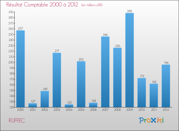 Evolution du résultat comptable pour la commune de RUFFEC de 2000 à 2012 Evolution du résultat comptable pour RUFFEC de 2000 à 2012