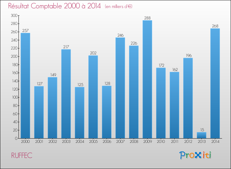 Evolution du résultat comptable pour la commune de RUFFEC de 2000 à 2014 Evolution du résultat comptable pour RUFFEC de 2000 à 2014