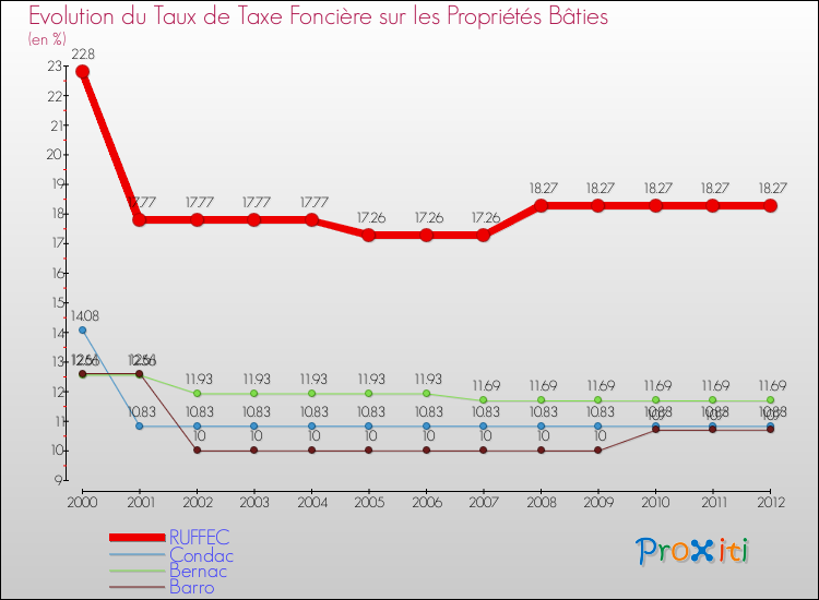 Evolution du taux de la taxe foncière sur le bati pour RUFFEC et les communes proches de 2000 à 2012 Comparaison des taux de taxe foncière sur le bati pour RUFFEC et les communes voisines de 2000 à 2012