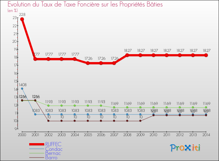 Evolution du taux de la taxe foncière sur le bati pour RUFFEC et les communes proches de 2000 à 2014 Comparaison des taux de taxe foncière sur le bati pour RUFFEC et les communes voisines de 2000 à 2014