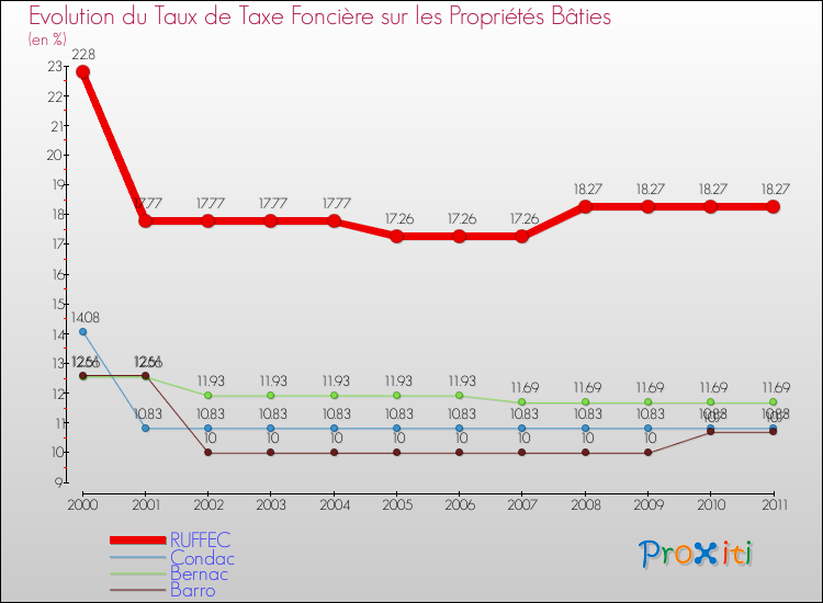 Evolution du taux de la taxe foncière sur le bati pour RUFFEC et les communes proches Comparaison des taux de taxe foncière sur le bati pour RUFFEC et les communes voisines