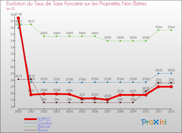 Evolution du taux de la taxe foncière sur les immeubles et terrains non batis pour RUFFEC et les communes proches de 2000 à 2012 Comparaison des taux de la taxe foncière sur les immeubles et terrains non batis pour RUFFEC et les communes voisines de 2000 à 2012