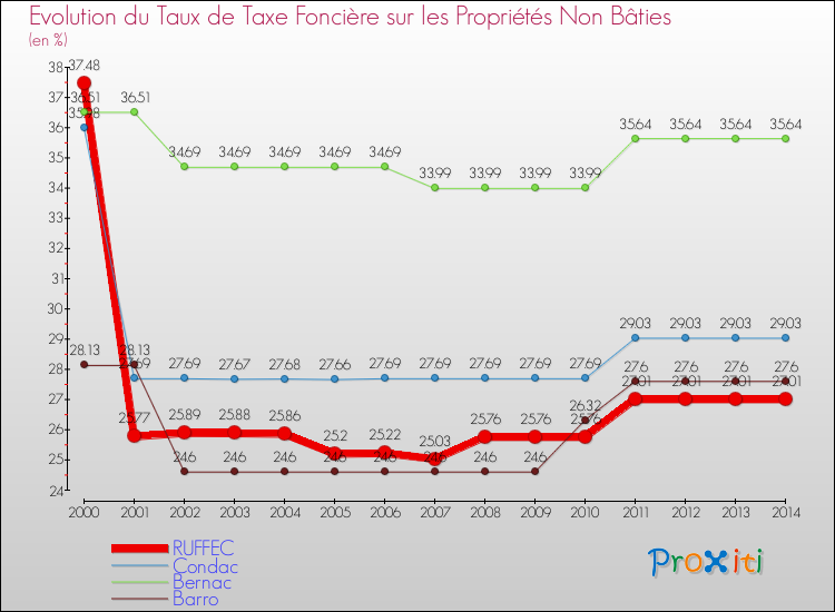 Evolution du taux de la taxe foncière sur les immeubles et terrains non batis pour RUFFEC et les communes proches de 2000 à 2014 Comparaison des taux de la taxe foncière sur les immeubles et terrains non batis pour RUFFEC et les communes voisines de 2000 à 2014