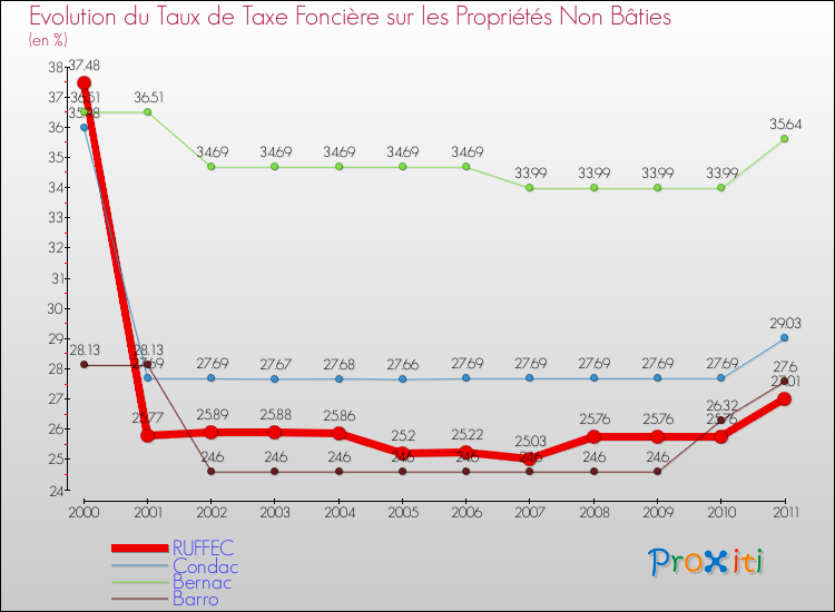 Evolution du taux de la taxe foncière sur les immeubles et terrains non batis pour RUFFEC et les communes proches Comparaison des taux de la taxe foncière sur les immeubles et terrains non batis pour RUFFEC et les communes voisines