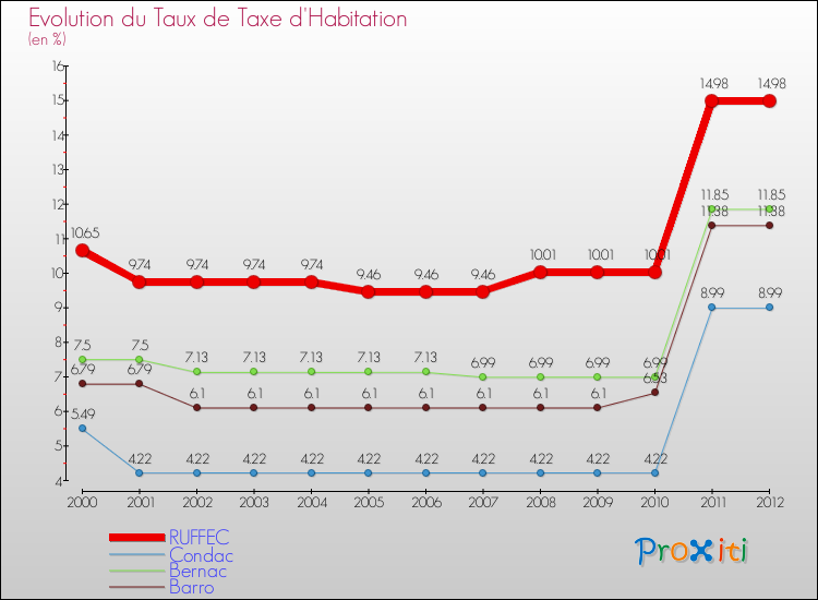 Evolution du taux de la taxe d'habitation pour RUFFEC et les communes proches Comparaison des taux de la taxe d'habitation pour RUFFEC et les communes voisines