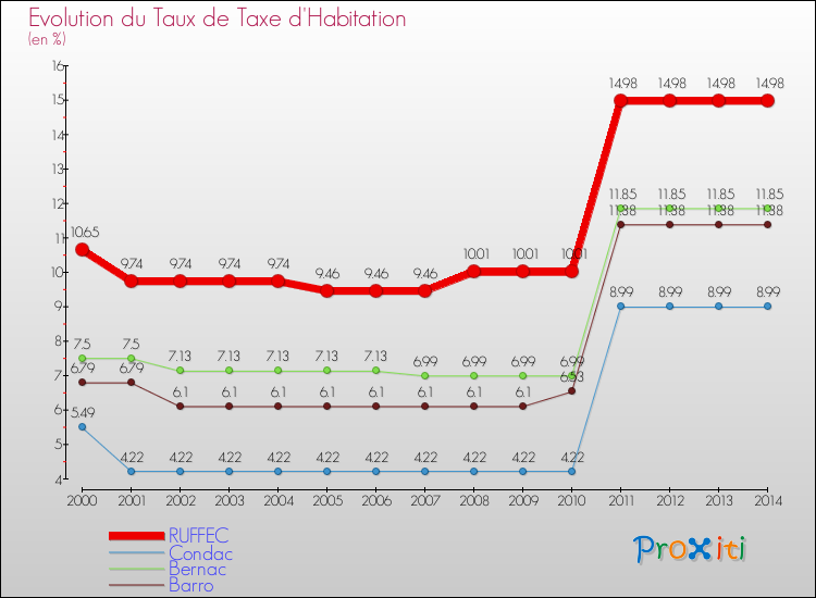Evolution du taux de la taxe d'habitation pour RUFFEC et les communes proches de 2000 à 2014 Comparaison des taux de la taxe d'habitation pour RUFFEC et les communes voisines de 2000 à 2014