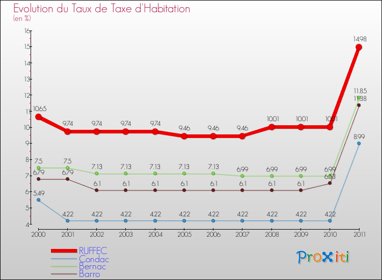 Evolution du taux de la taxe d'habitation pour RUFFEC et les communes proches Comparaison des taux de la taxe d'habitation pour RUFFEC et les communes voisines