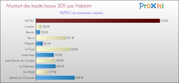 Montant des impôts locaux par Habitant pour RUFFEC et les communes proches Comparaison des impôts locaux par habitant pour RUFFEC et les communes voisines