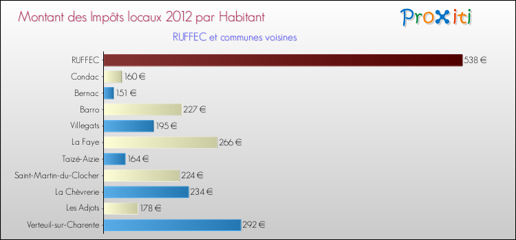 Montant des impôts locaux par Habitant pour RUFFEC et les communes proches Comparaison des impôts locaux par habitant pour RUFFEC et les communes voisines