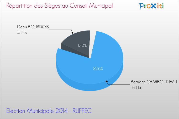 Répartition des élus au conseil municipal entre les listes à l'issue du 1er Tour des Elections Municipales 2014 de la commune de RUFFEC Elections Municipales 2014 - Répartition des élus au conseil municipal entre les listes à l'issue du 1er Tour pour la commune de RUFFEC