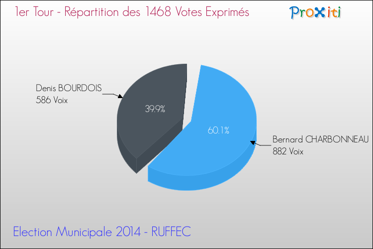 Répartition des votes exprimés au 1er Tour des Elections Municipales 2014 de la commune de RUFFEC Elections Municipales 2014 - Répartition des votes exprimés au 1er Tour pour la commune de RUFFEC