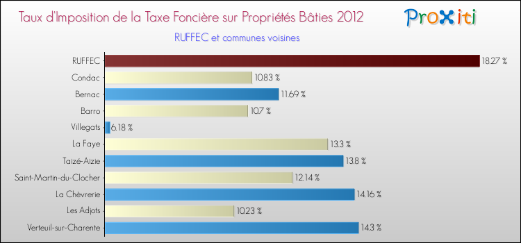 Taux d'imposition de la taxe foncière sur le bati 2012 pour RUFFEC et les communes proches Comparaison des taux d'imposition de la taxe foncière sur le bati 2012 pour RUFFEC et les communes voisines