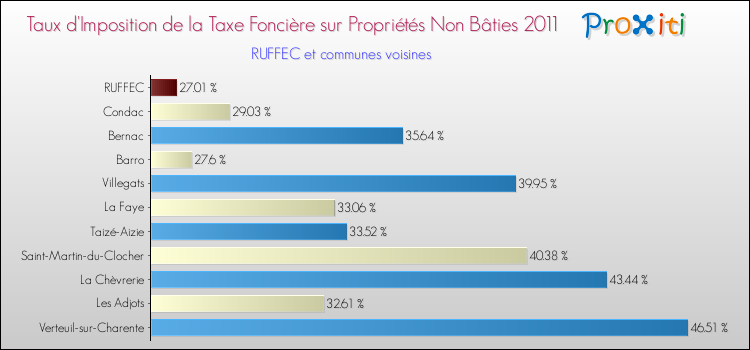 Taux d'imposition de la taxe foncière sur les immeubles et terrains non batis 2011 pour RUFFEC et les communes proches Comparaison des taux d'imposition de la taxe foncière sur les immeubles et terrains non batis 2011 pour RUFFEC et les communes voisines