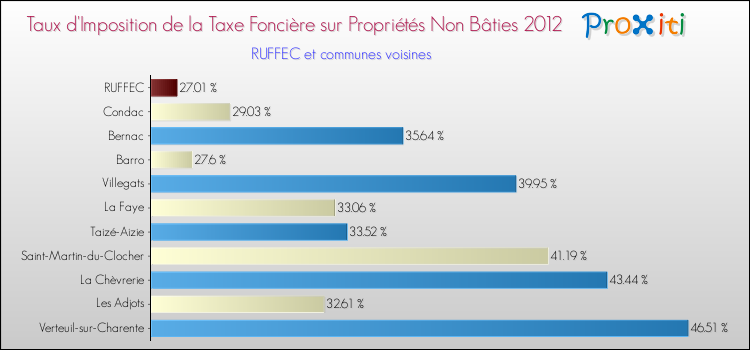 Taux d'imposition de la taxe foncière sur les immeubles et terrains non batis 2012 pour RUFFEC et les communes proches Comparaison des taux d'imposition de la taxe foncière sur les immeubles et terrains non batis 2012 pour RUFFEC et les communes voisines