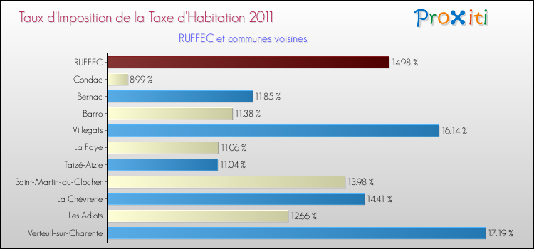 Taux d'imposition de la taxe d'habitation 2011 pour RUFFEC et les communes proches Comparaison des taux d'imposition de la taxe d'habitation 2011 pour RUFFEC et les communes voisines