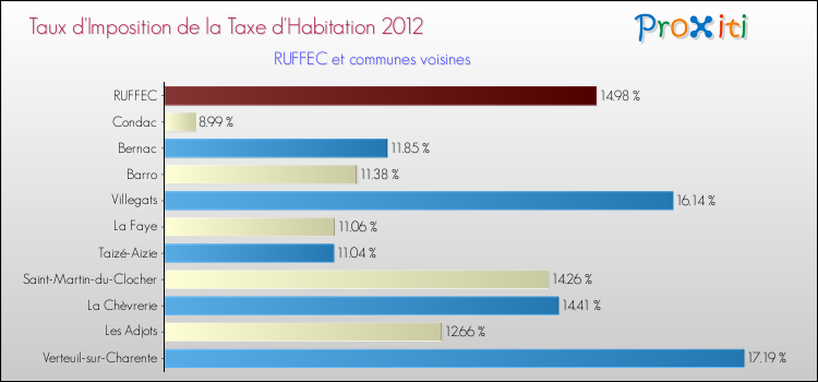 Taux d'imposition de la taxe d'habitation 2012 pour RUFFEC et les communes proches Comparaison des taux d'imposition de la taxe d'habitation 2012 pour RUFFEC et les communes voisines