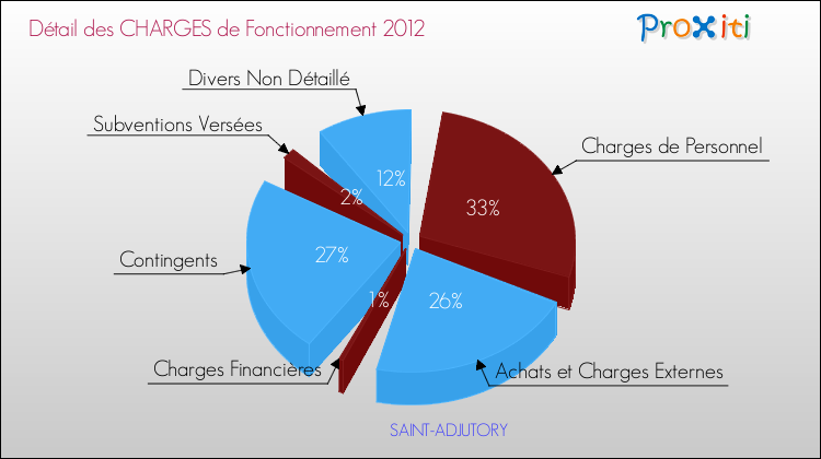 Décomposition des Charges de Fonctionnement 2012 de la commune de SAINT-ADJUTORY Charges de Fonctionnement 2012 pour la commune de SAINT-ADJUTORY