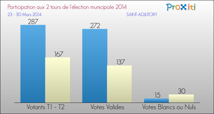 Participation comparée des 2 tours des Elections Municipales 2014 de la commune de SAINT-ADJUTORY Elections Municipales 2014 - Participation comparée des 2 tours pour la commune de SAINT-ADJUTORY