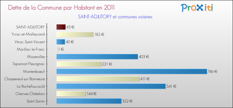 Dette par habitant de la commune en 2011 pour SAINT-ADJUTORY et les communes proches Comparaison de la dette par habitant de la commune en 2011 pour SAINT-ADJUTORY et les communes voisines