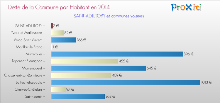 Dette par habitant de la commune en 2014 pour SAINT-ADJUTORY et les communes proches Comparaison de la dette par habitant de la commune en 2014 pour SAINT-ADJUTORY et les communes voisines