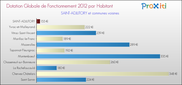Montant des dotations globales de fonctionnement DGF par Habitant pour SAINT-ADJUTORY et les communes proches Comparaison des des dotations globales de fonctionnement DGF par habitant pour SAINT-ADJUTORY et les communes voisines