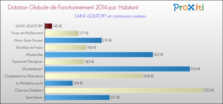Montant des dotations globales de fonctionnement DGF par Habitant pour SAINT-ADJUTORY et les communes proches en 2014. Comparaison des des dotations globales de fonctionnement DGF par habitant pour SAINT-ADJUTORY et les communes voisines en 2014.